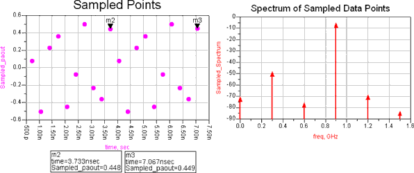 Figure 19: Sample points and spectrum computed from points between markers m2 and m3. Using markers in a Fourier transform equation enable you to select the part of a signal you want to transform